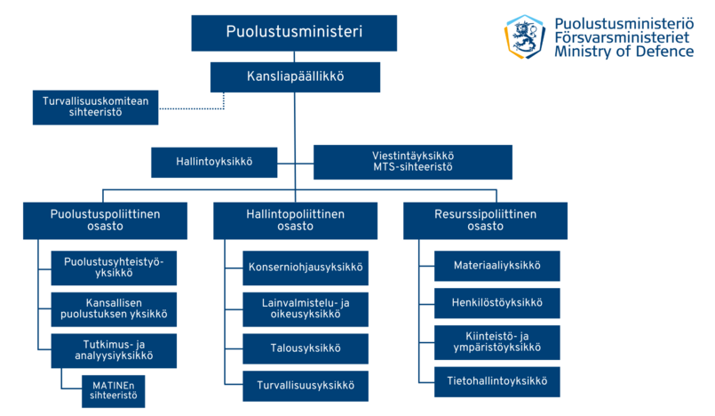 Puolustusministeriön organisaatiokaavio.