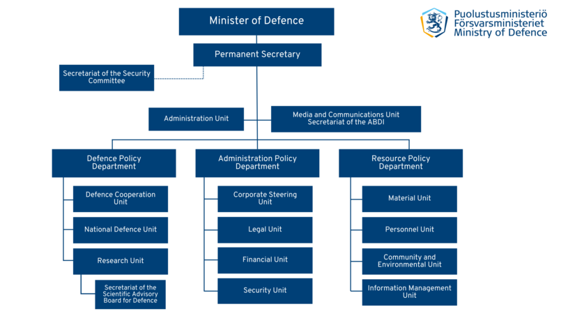 Ministry of Defence organization chart.