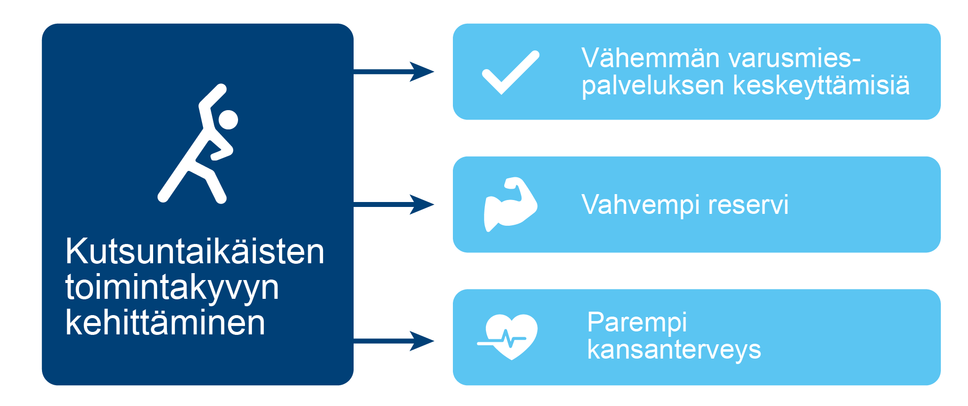 Kaaviossa kuvataan kutsuntaikäisten toimintakyvyn kehittämisen seuraukset. Seuraukset ovat vähemmän varusmiespalveluksen keskeyttämisiä, vahvempi reservi sekä parempi kansanterveys.
