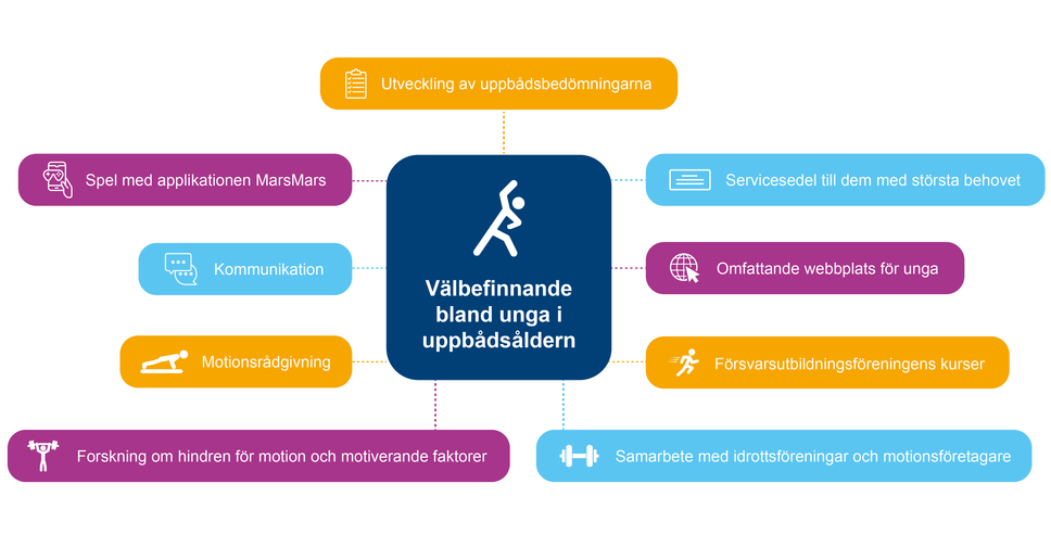 Åtgärder för att främja välbefinnandet bland unga i uppbådsåldern är utveckling av uppbådsbedömningarna, servicesedel till dem med största behovet, en omfattande webbplats för unga, Försvarsutbildningsföreningens kurser, samarbete med idrottsföreningar och motionsföretagare, forskning om hindren för motion och motiverande faktorer, motionsrådgivning, kommunikation samt spel med applikationen MarsMars.