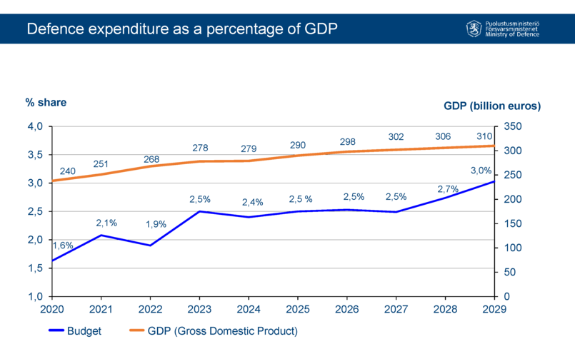 Finland's defence expenditure as a percentage of GDP. Defence expenditure percentage was 1.6 in 2020, 2.1 in 2021, 1.9 in 2022, 2.5 in 2023 and 2.4 in 2024. In 2025-2027, the percentage will be 2.5, in 2028 2.7 and in 2029 3.0.