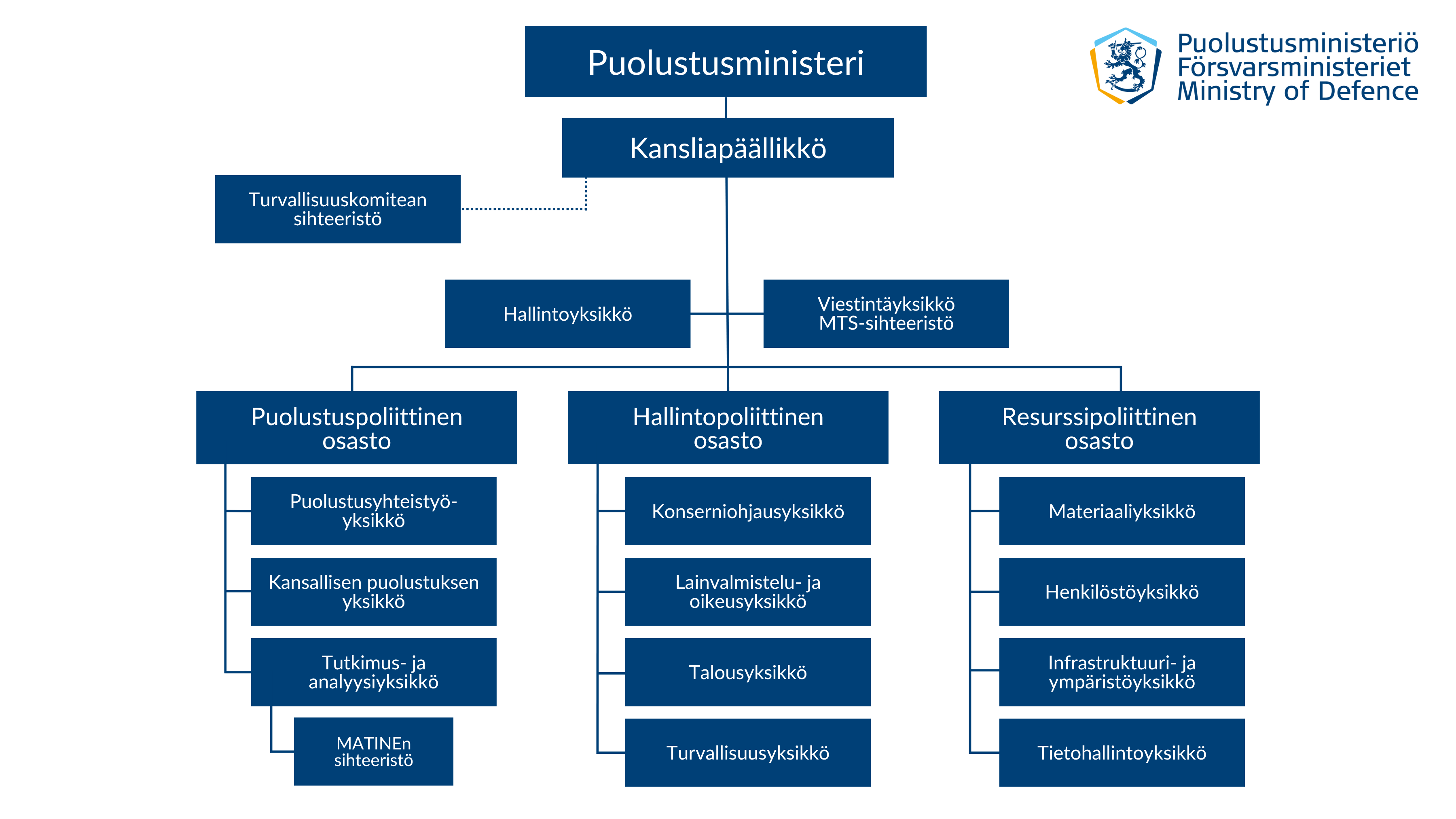 Puolustusministeriön organisaatiokaavio.