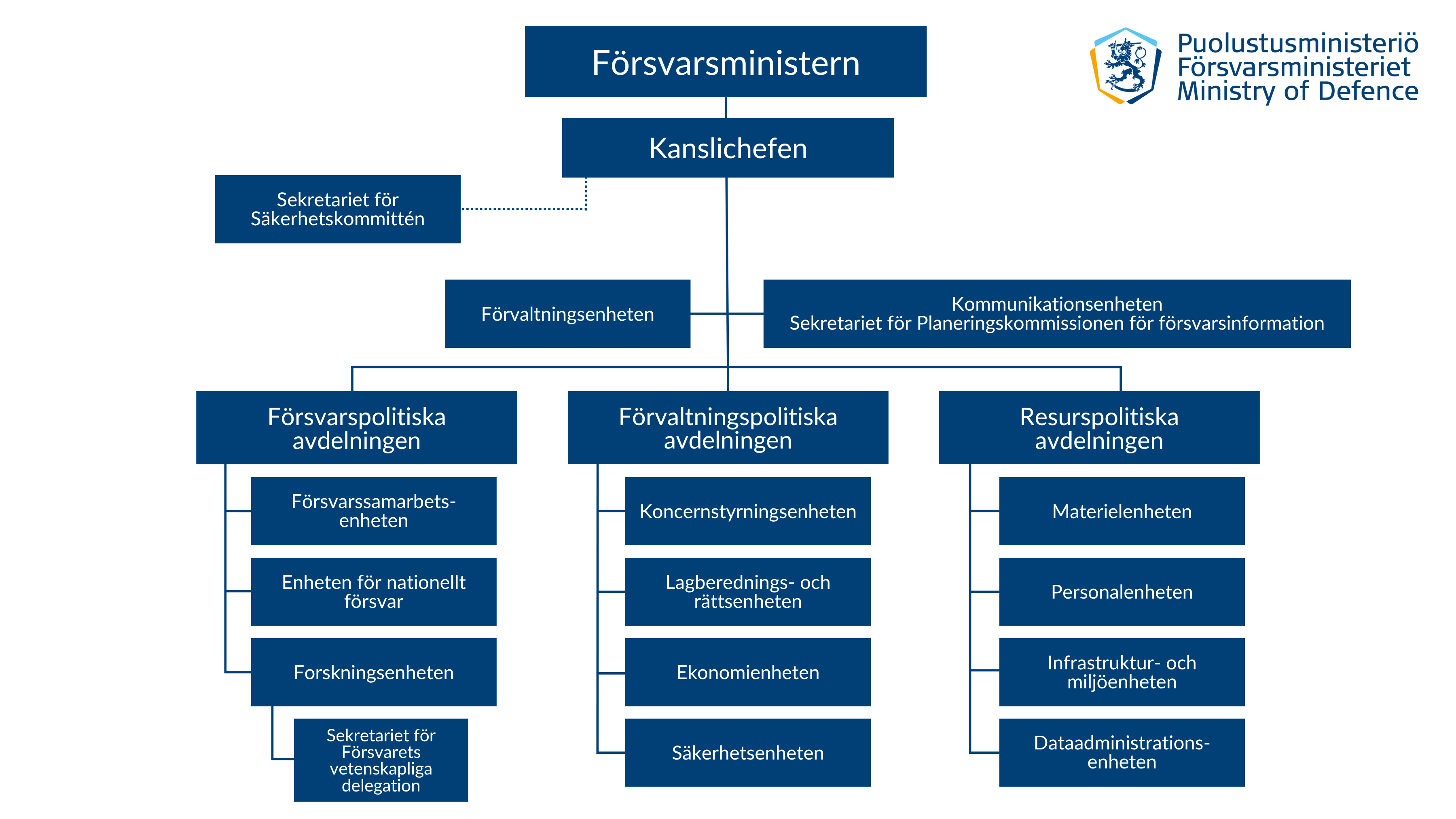 Försvarsministeriets organisationsschema.